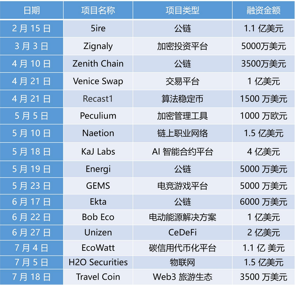 疑点重重，融资1亿美金的新公链5ire或是骗局