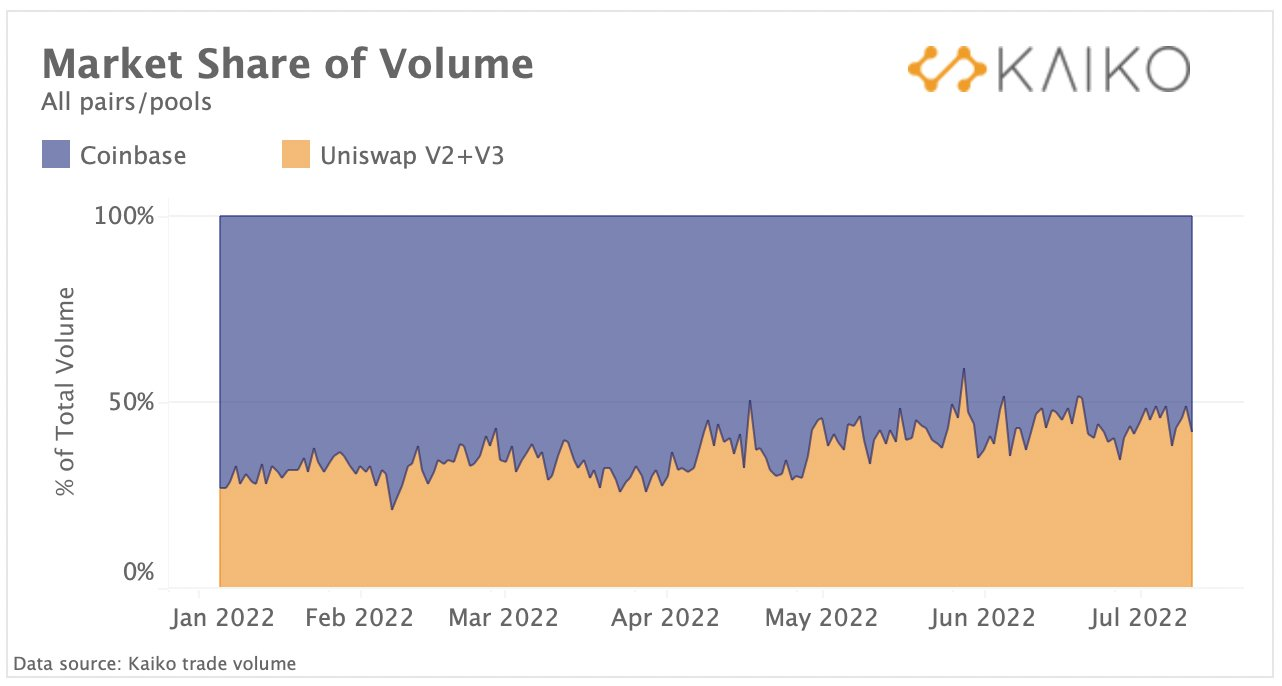 數據：Uniswap日交易額已接近Coinbase日交易額，兩者相差僅2%