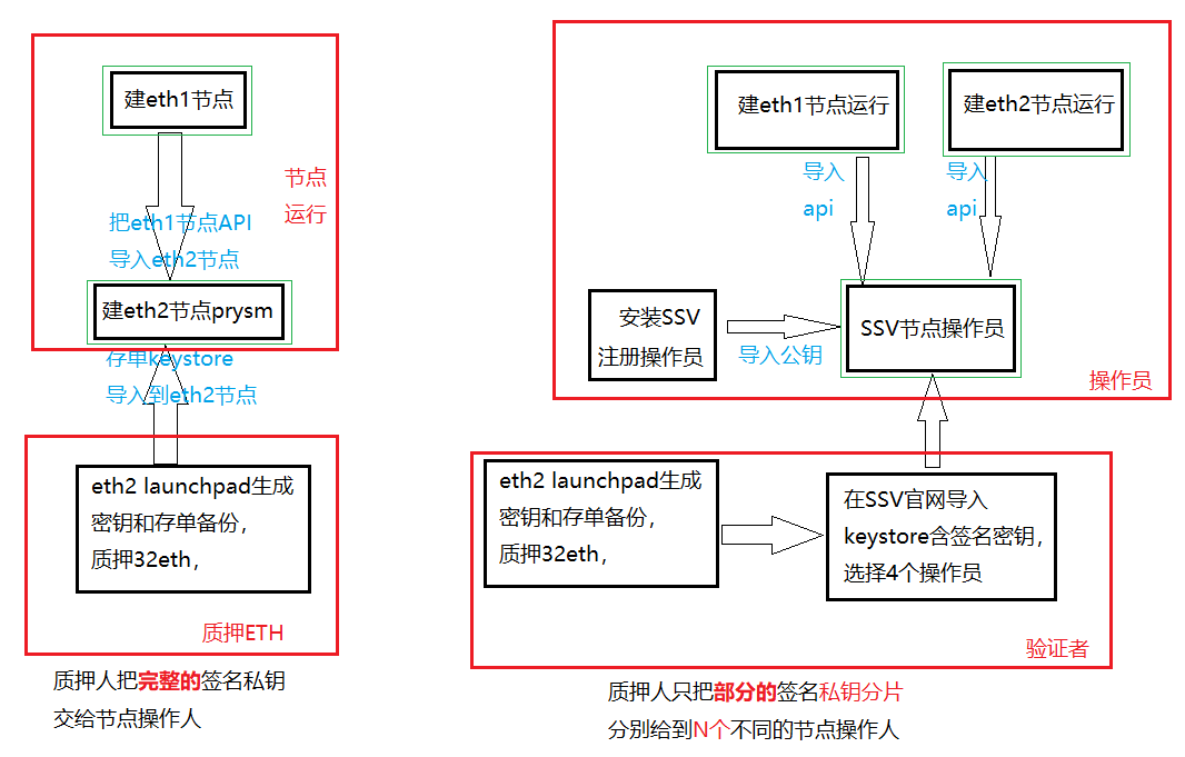 一文读懂去中心化ETH2.0质押平台SSV Network（附带详细质押教程）