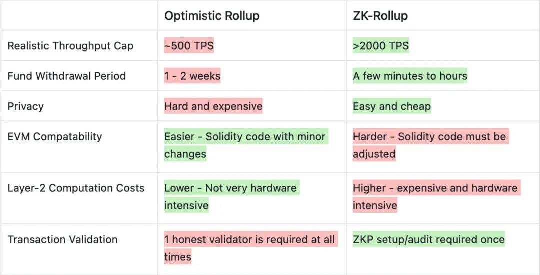 同是ZK-Rollup扩容方案，zkSync和StarkWare有什么区别？