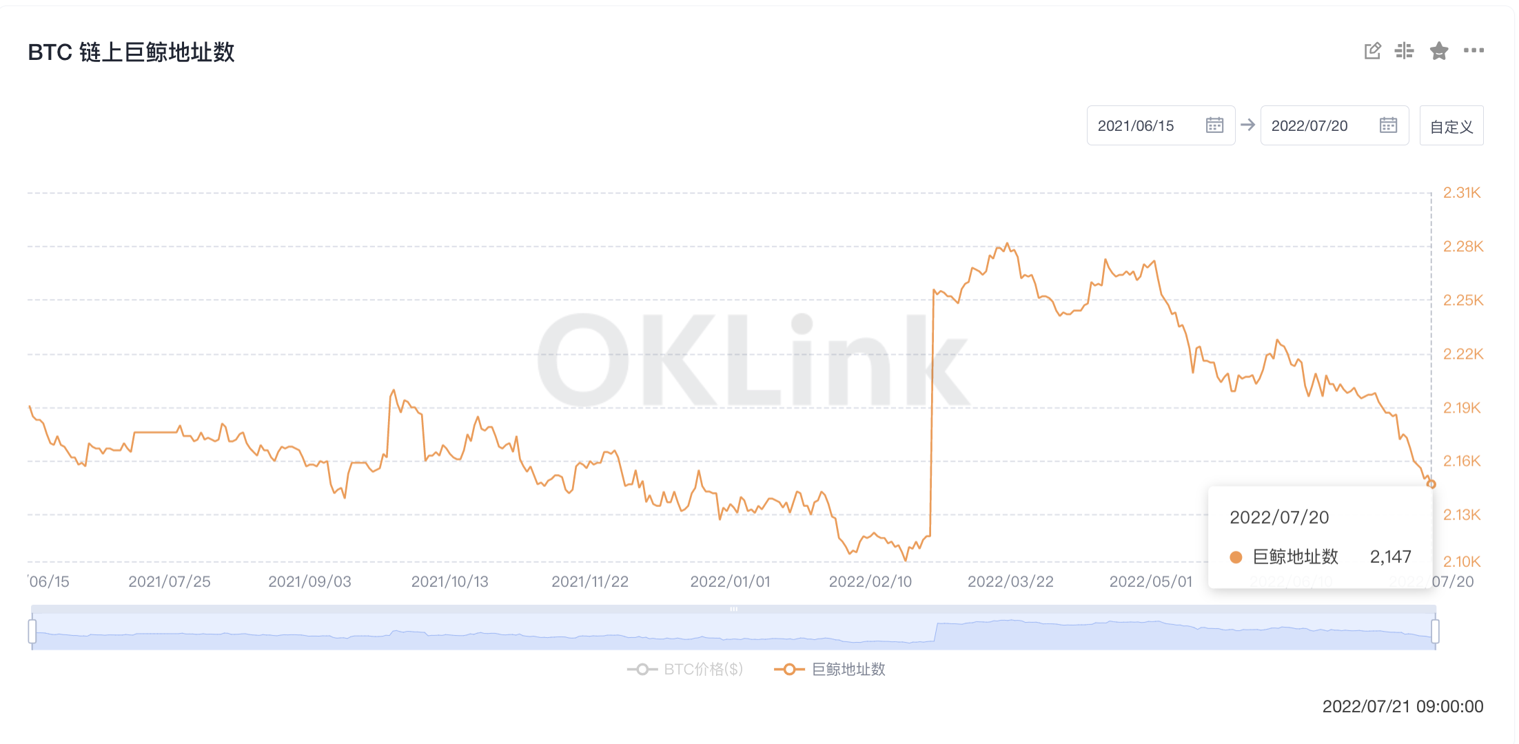 数据：3月以来链上已减少135个比特币巨鲸地址