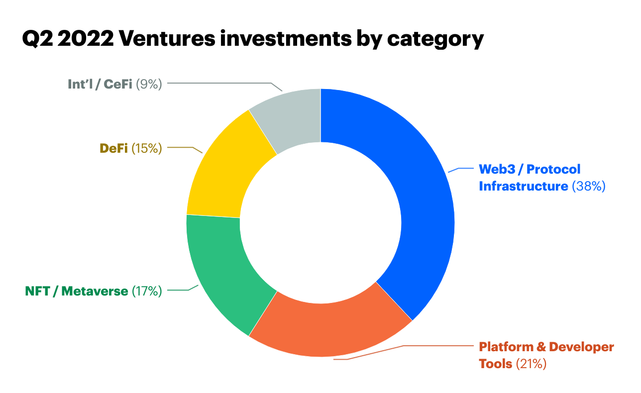 Coinbase发布二季度投资备忘录，Web 协议/基础设施占比最高