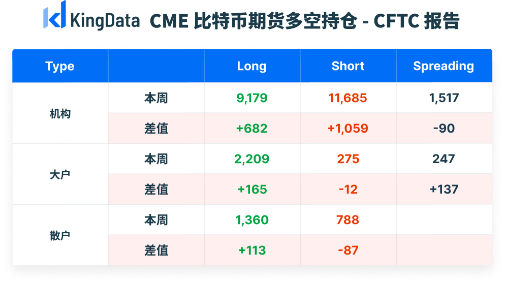 CME比特币期货持仓周报：未平仓总量升至14512张，机构偏空，大户偏涨