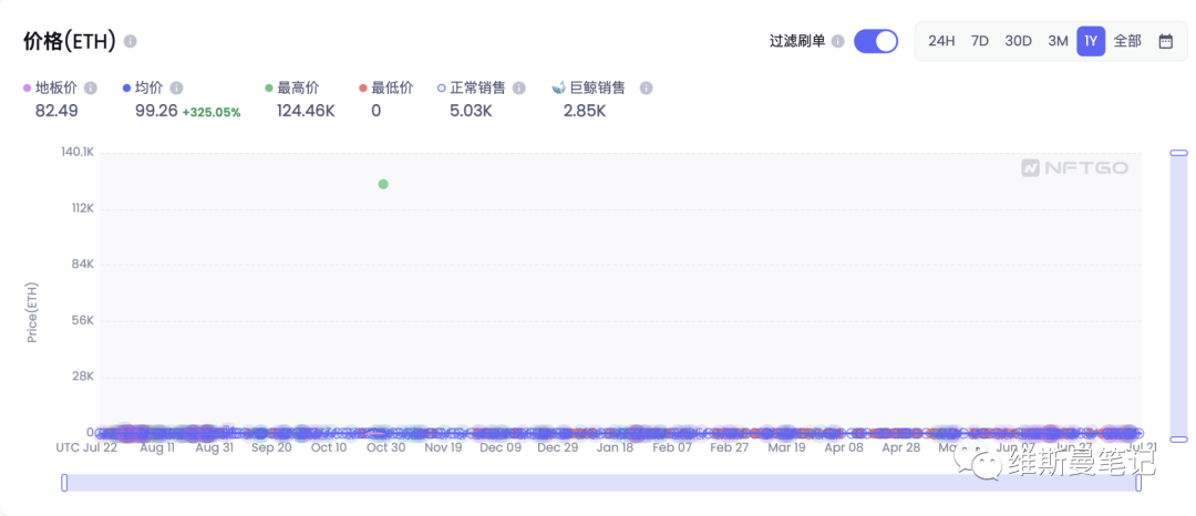 近半年蓝筹NFT都怎么样了？全方位数据带你了解