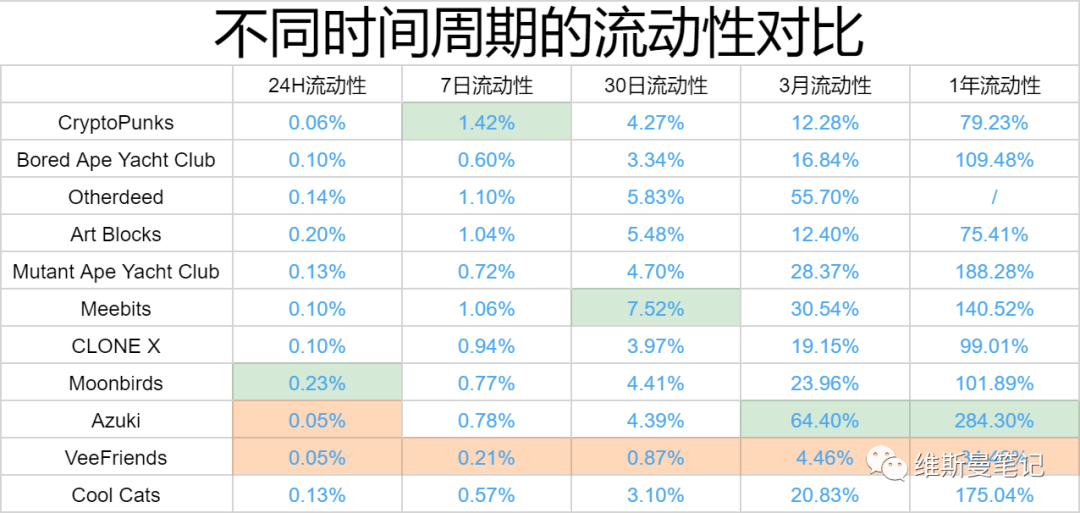 近半年蓝筹NFT都怎么样了？全方位数据带你了解