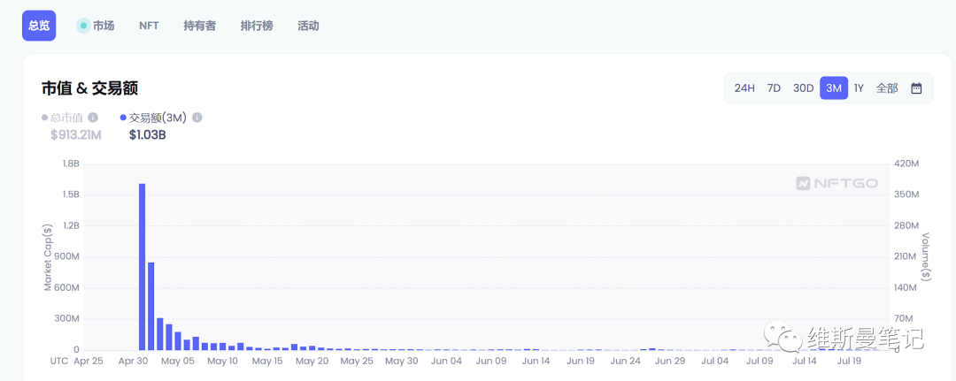 近半年蓝筹NFT都怎么样了？全方位数据带你了解