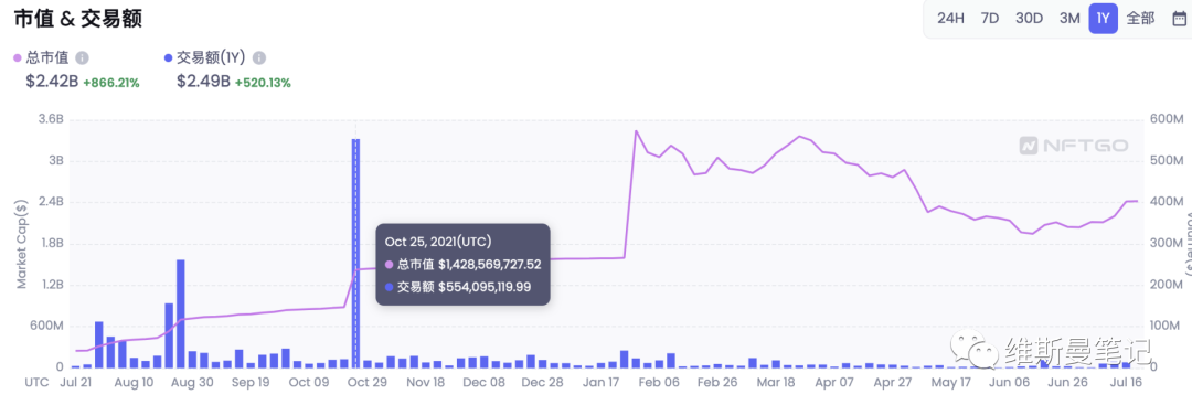 近半年蓝筹NFT都怎么样了？全方位数据带你了解