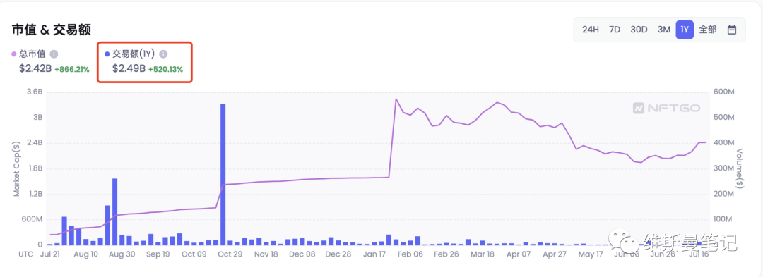 近半年蓝筹NFT都怎么样了？全方位数据带你了解