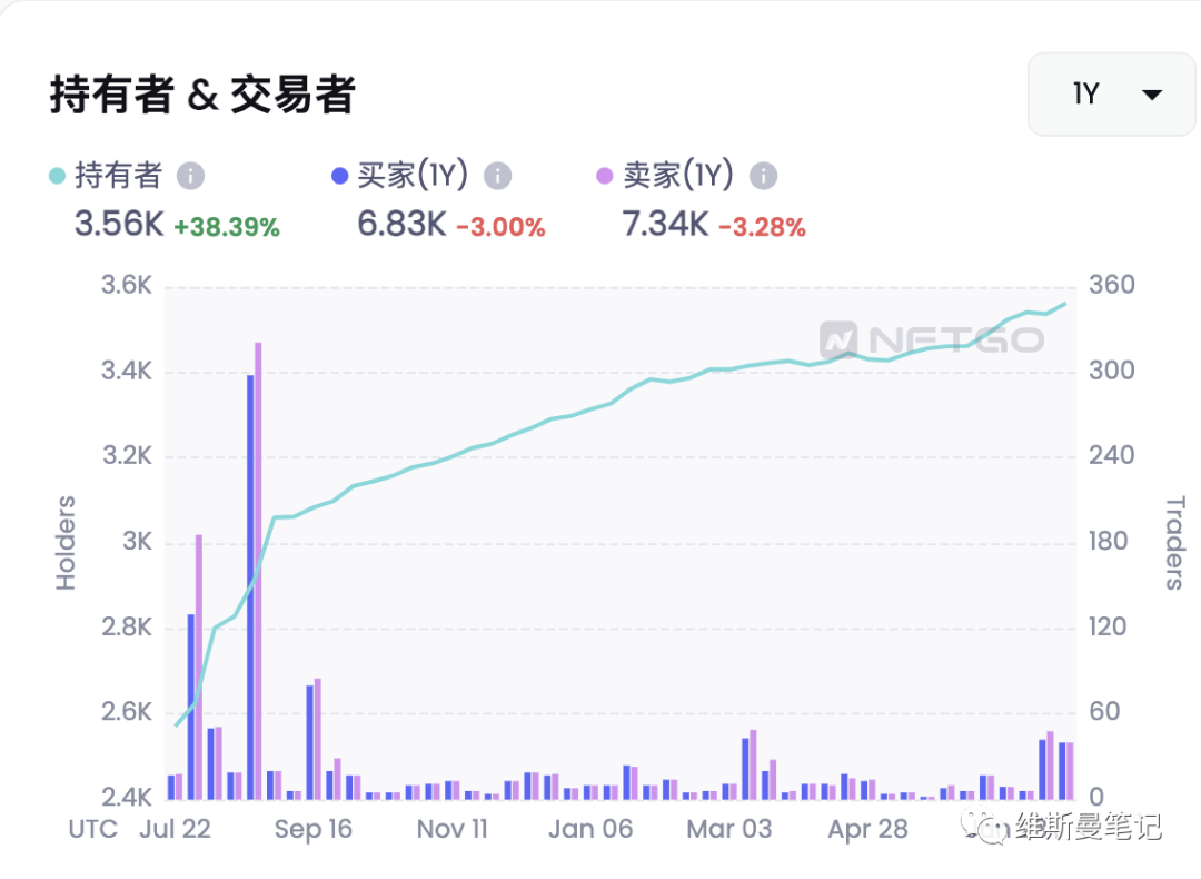 近半年蓝筹NFT都怎么样了？全方位数据带你了解