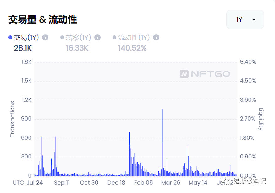 近半年蓝筹NFT都怎么样了？全方位数据带你了解