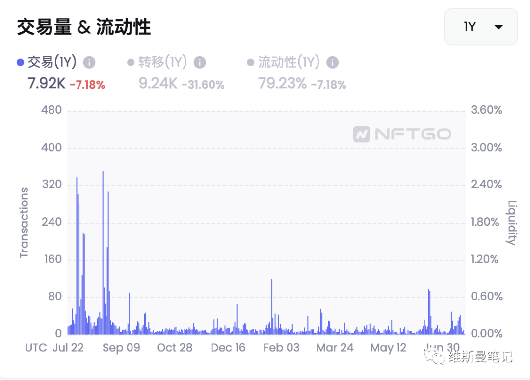 近半年蓝筹NFT都怎么样了？全方位数据带你了解