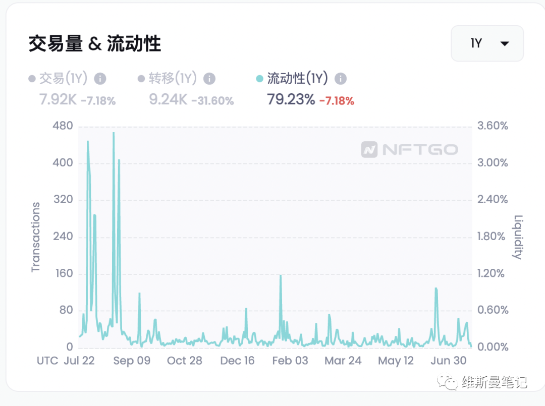 近半年蓝筹NFT都怎么样了？全方位数据带你了解