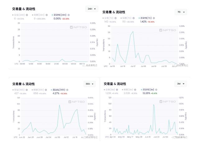 近半年蓝筹NFT都怎么样了？全方位数据带你了解