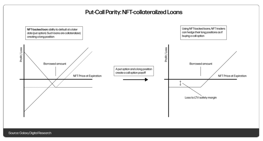 Understand 3 solutions for NFT lending in one article: highly dependent on oracle performance and market stability