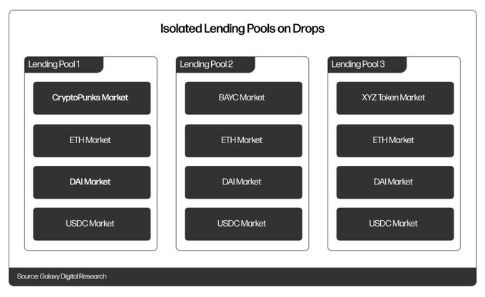 Understand 3 solutions for NFT lending in one article: highly dependent on oracle performance and market stability