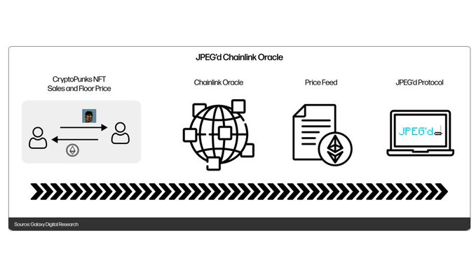 Understand 3 solutions for NFT lending in one article: highly dependent on oracle performance and market stability