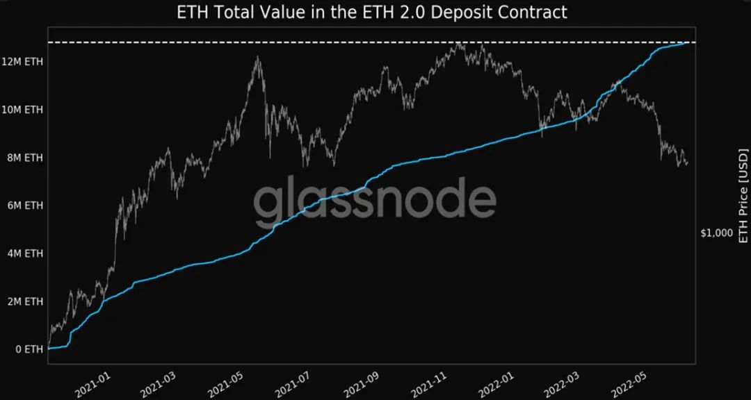 以太坊合并之后 ETH持有者如何实现收益最大化？