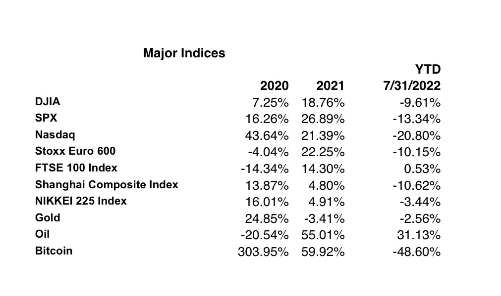 數據：比特幣和納斯達克指數是2022年表現最差的資產