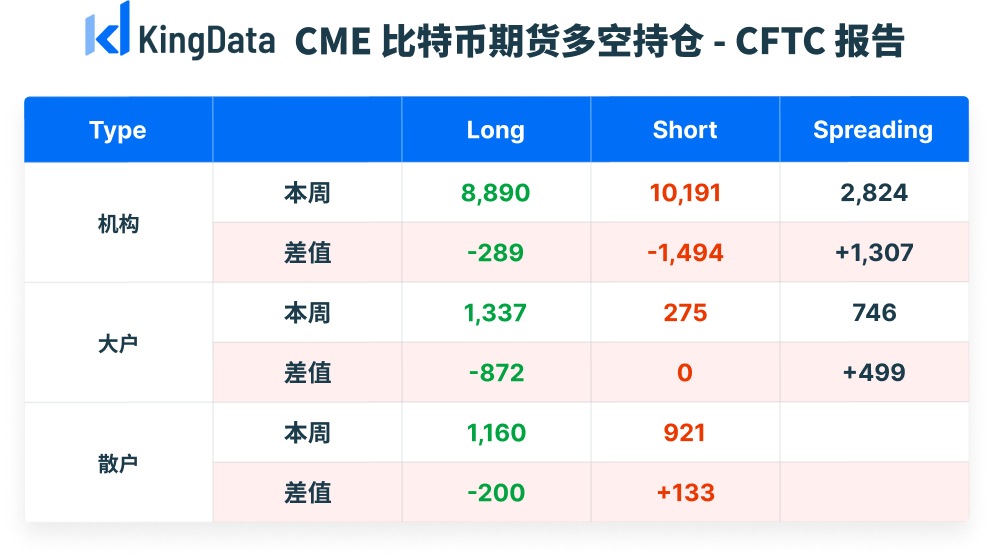 CME比特币期货持仓周报：未平仓总量升至14957张，机构偏空，大户显著偏涨