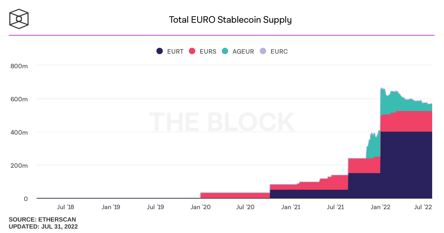 数据：欧元稳定币发行量2020年至今增长1683%，目前为5.69亿美元