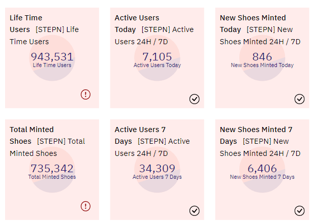 數據：STEPN數字鞋鑄造總量已超70萬雙