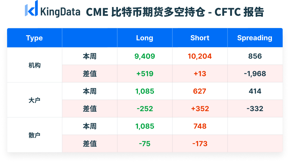 CME比特币期货持仓周报：未平仓总量降至12,849张，机构偏空，大户显著偏涨