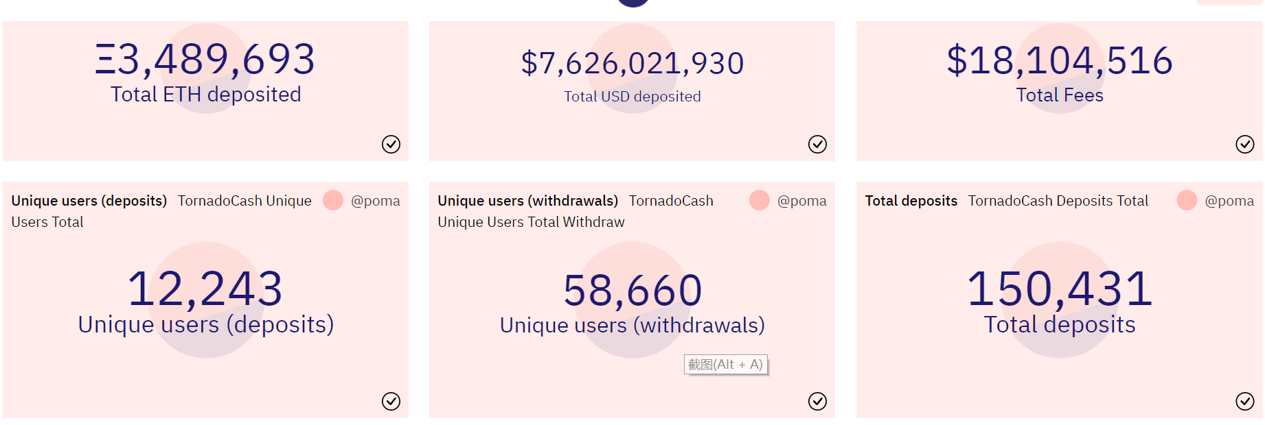 数据：Tornado Cash已存入近350万枚ETH，总交易费用收入逾1800万美元
