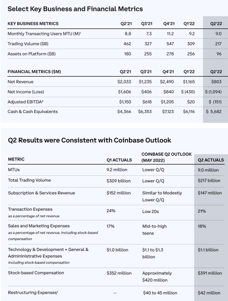 Coinbase第二季度淨虧損約11億美元，交易收入環比下降35%