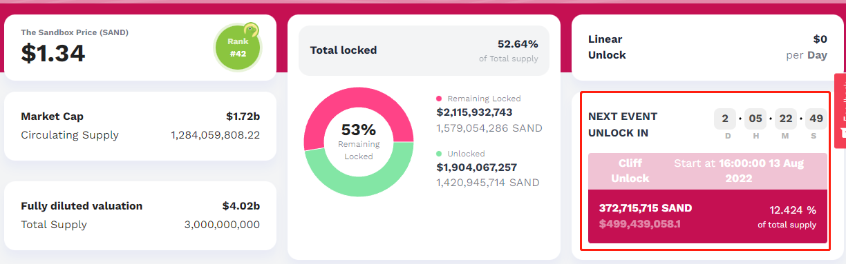 数据：The Sandbox将于8月13日解锁约3.7亿枚SAND，约占总供应量的12%