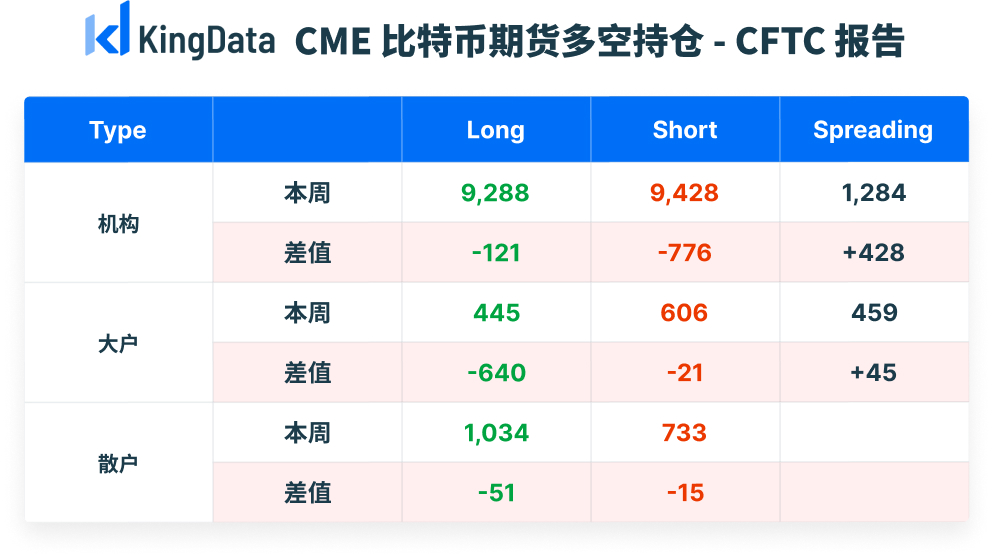 CME比特币期货持仓周报:未平仓总量降至12510张,机构略微偏空,大户偏涨