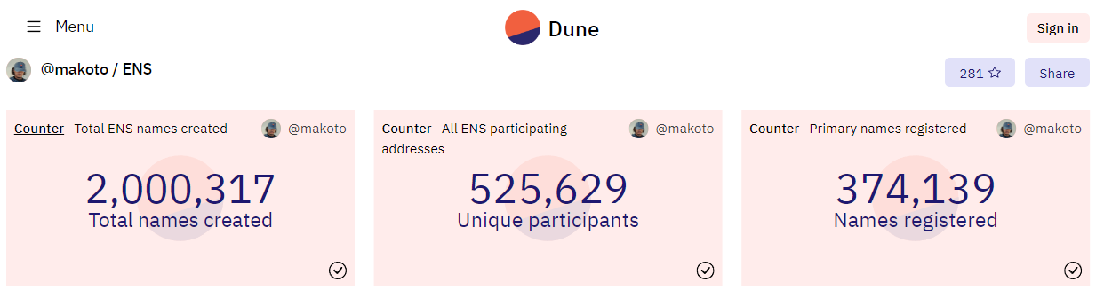 数据：ENS域名创建数量突破200万，较5月初翻倍