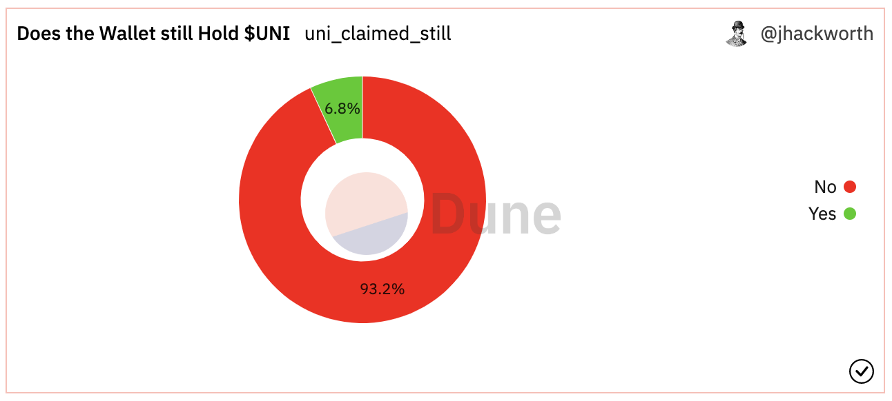 PAData：仅6.8%的UNI空投申领地址仍然持币，98%的申领地址未参与治理