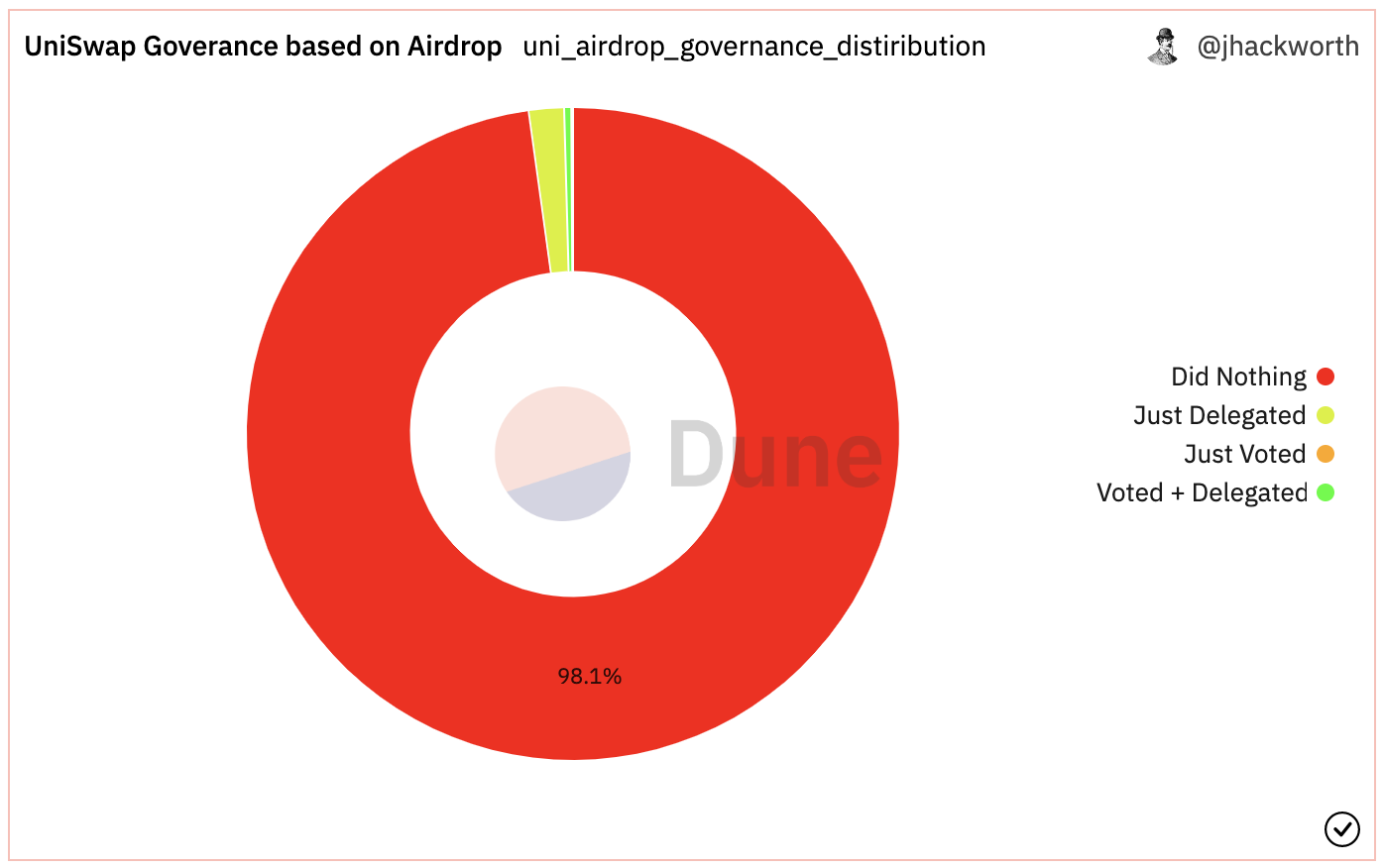 PAData：仅6.8%的UNI空投申领地址仍然持币，98%的申领地址未参与治理