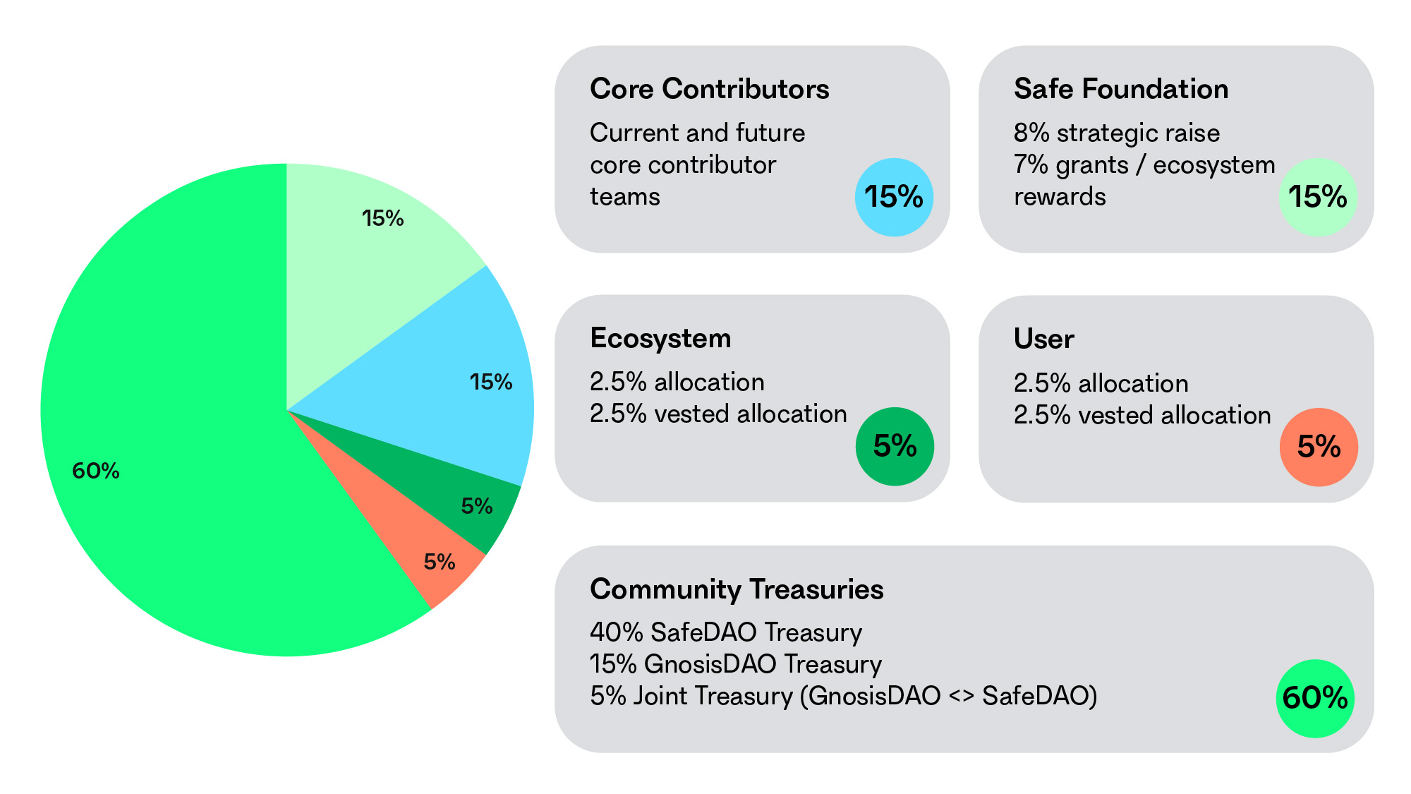 Safe公布代币分发提案，拟将5%的代币空投给用户