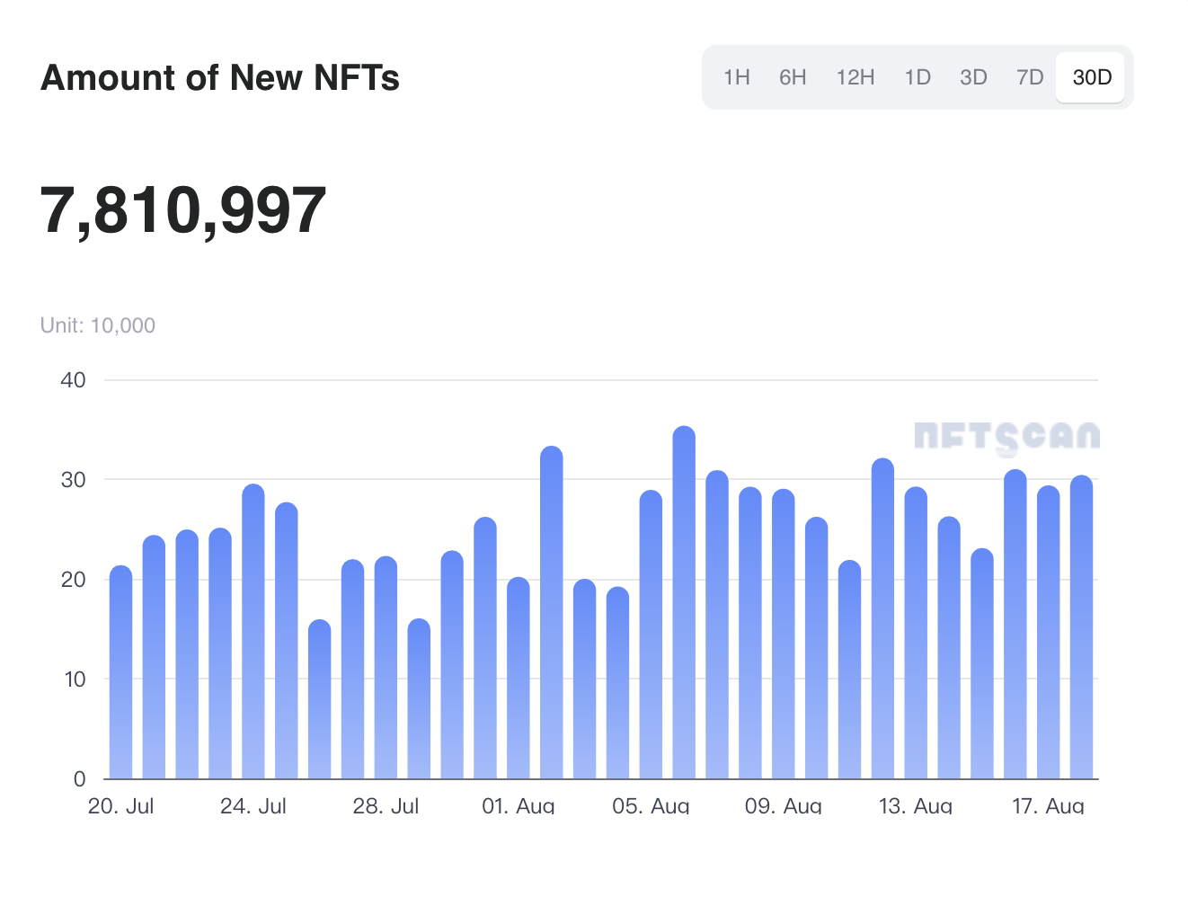 最近30天以太坊网络新增铸造781万枚NFT资产,平均每天新增26万枚NFT资产