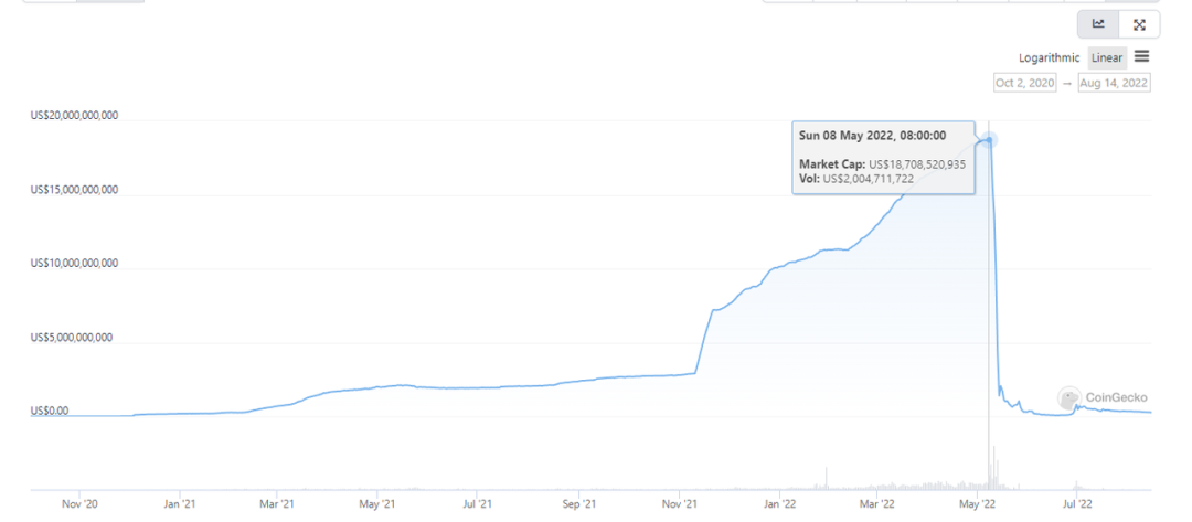 监管之雷降临,去中心化稳定币之春来了?