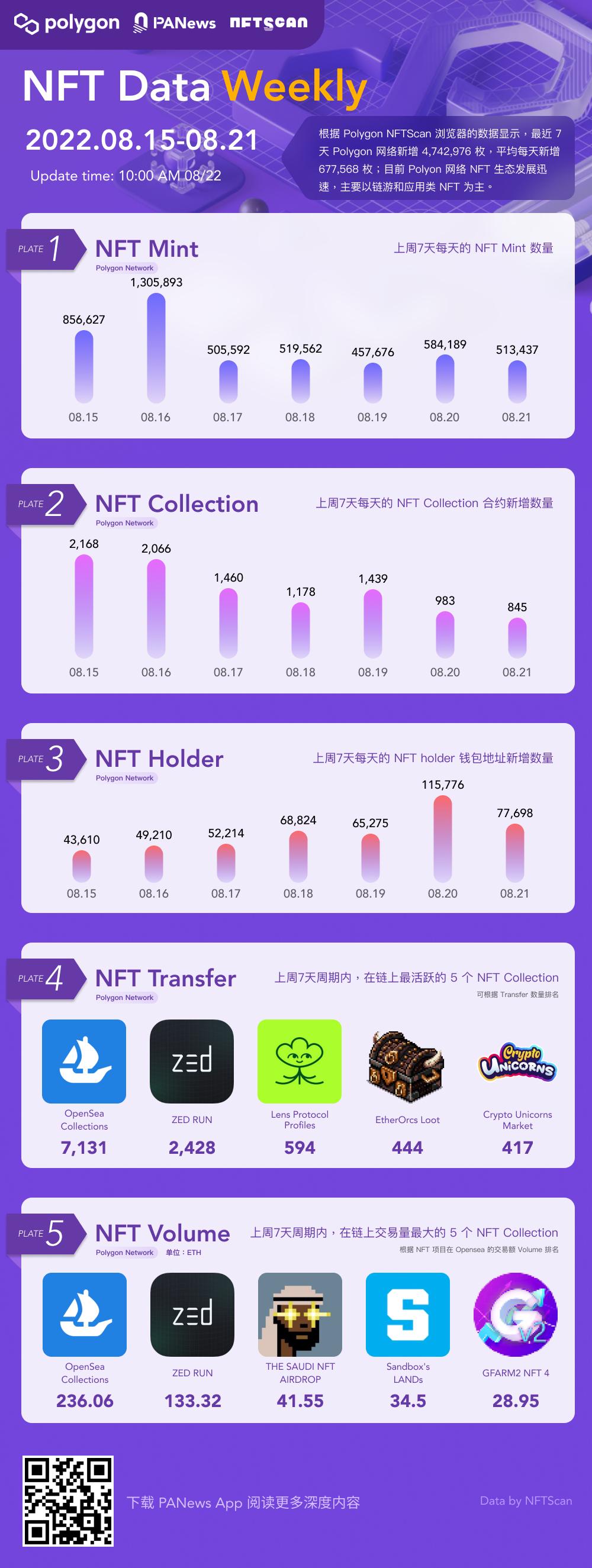 PA圖說 | 一圖掌握Polygon上NFT關鍵數據（2022.08.15—08.21）