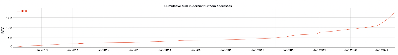 数据：休眠BTC地址持有的BTC数量创历史新高