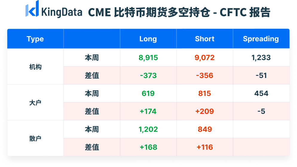 CME比特币期货持仓周报：未平仓总量降至12423张，大户偏空，散户偏涨