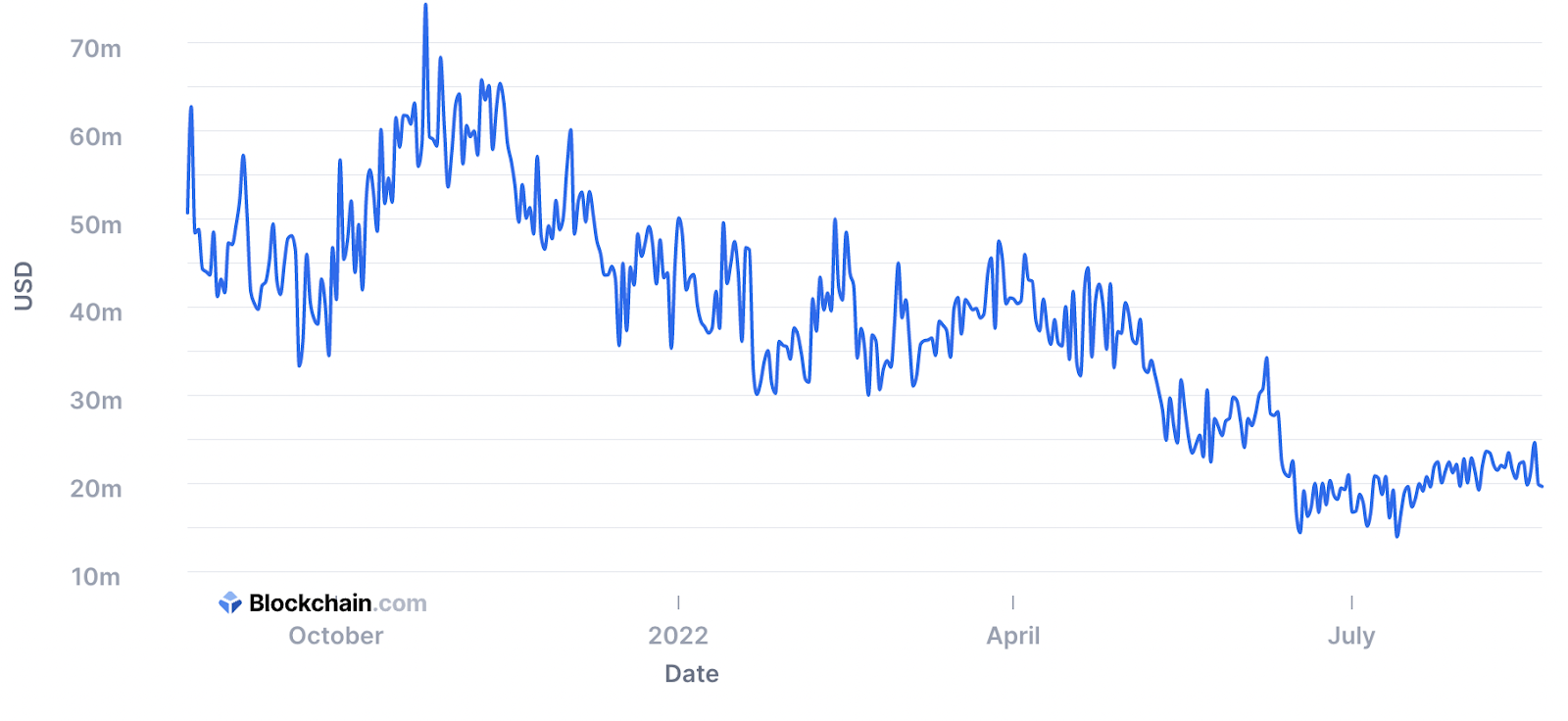 数据：BTC矿工的收入降至12个月低点