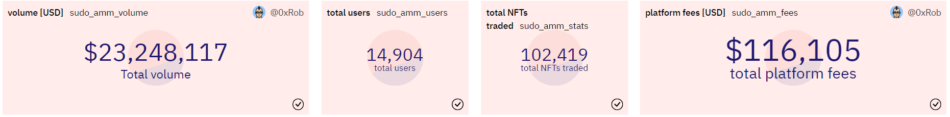 NFT交易平台Sudoswap的NFT交易数量已突破10万大关