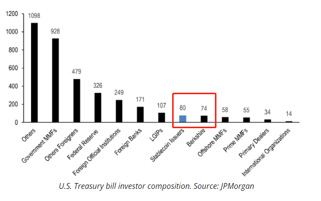 报告：稳定币发行人持有的美国债务超过伯克希尔哈撒韦公司