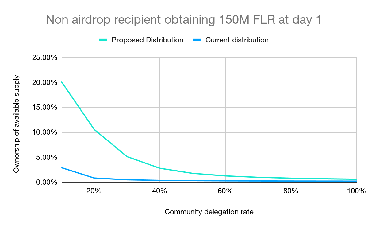 FIP.01號提案: 關於Flare分配、通脹&激勵池