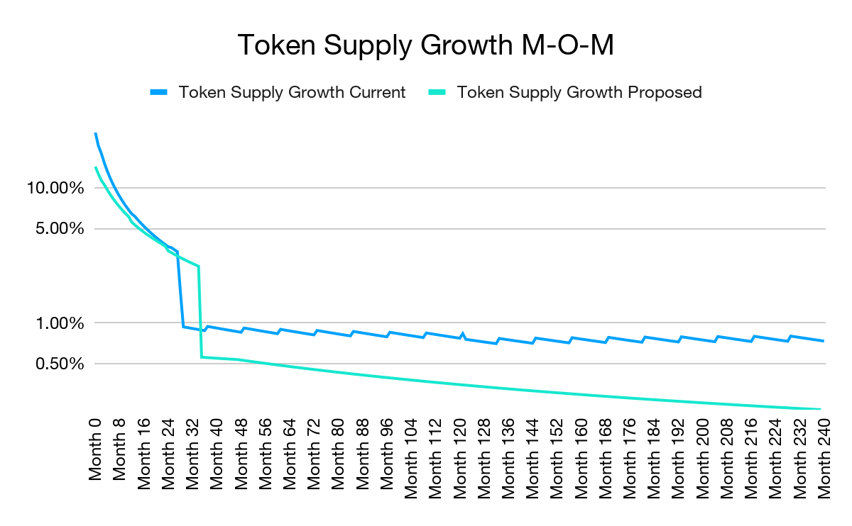 FIP.01號提案: 關於Flare分配、通脹&激勵池