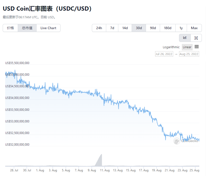 数据：过去30天USDC市值缩水近30亿美元