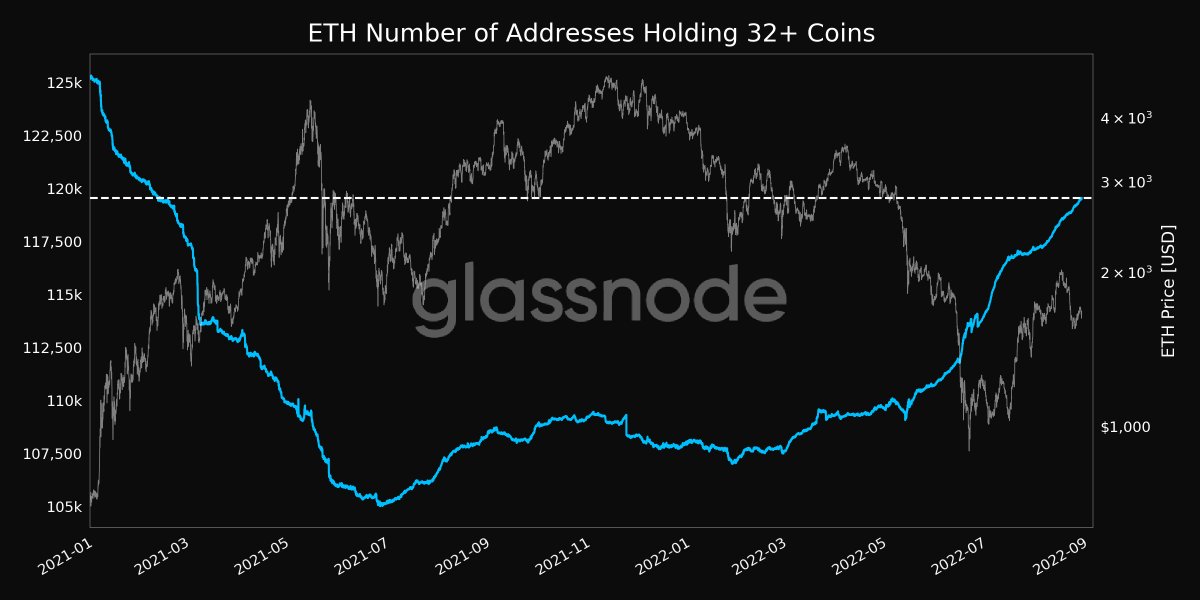 數據：持有超過32枚ETH的地址數創下18個月來新高