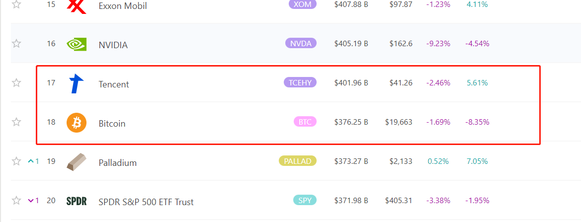數據:比特幣市值現為3762.5億美元,已被騰訊反超