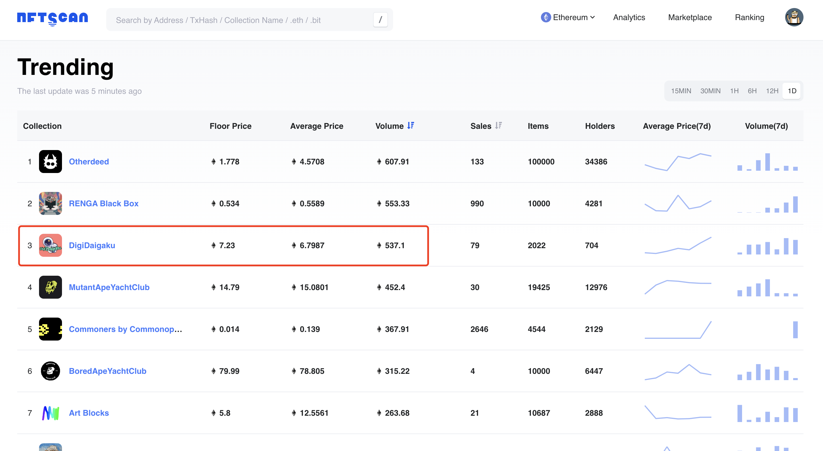 数据：DigiDaigaku地板价飙升至7.23 ETH，最近24小时成交额537 ETH