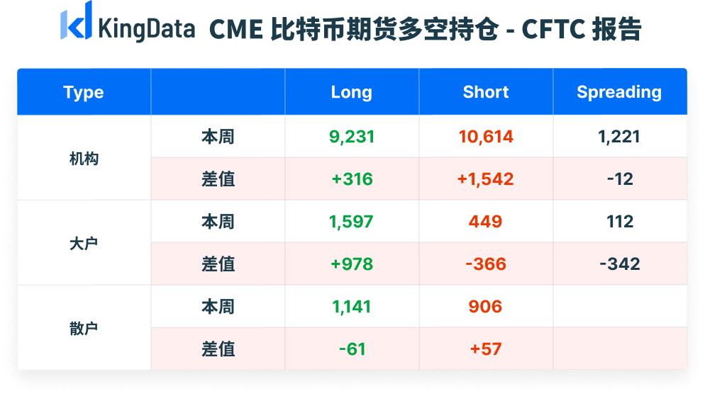 CME比特币期货持仓周报：未平仓总量升至13302张，大户及散户偏涨