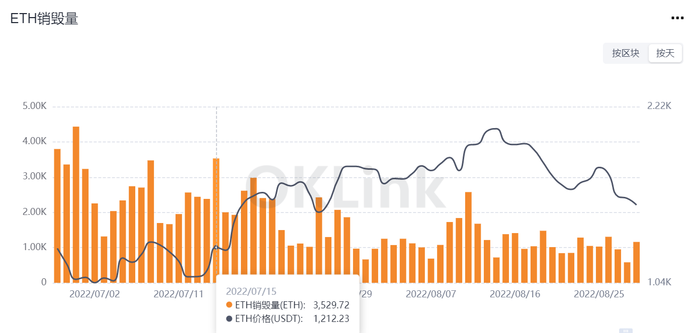 数据:以太坊单日销毁量连续45天低于 3000 ETH